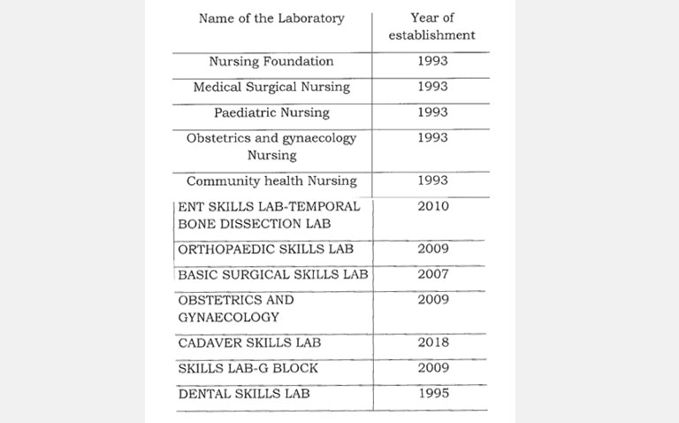 List of Clinical Skills Lab
